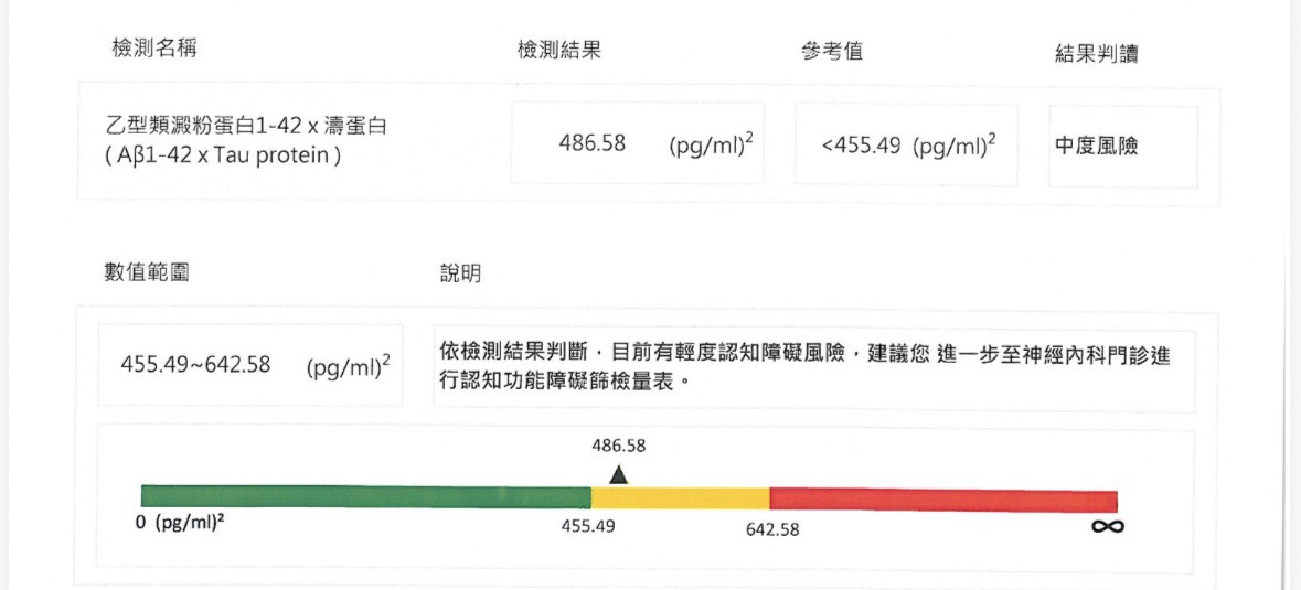 阿茲海默症Tau蛋白沉澱量風險分析｜低中高風險判讀